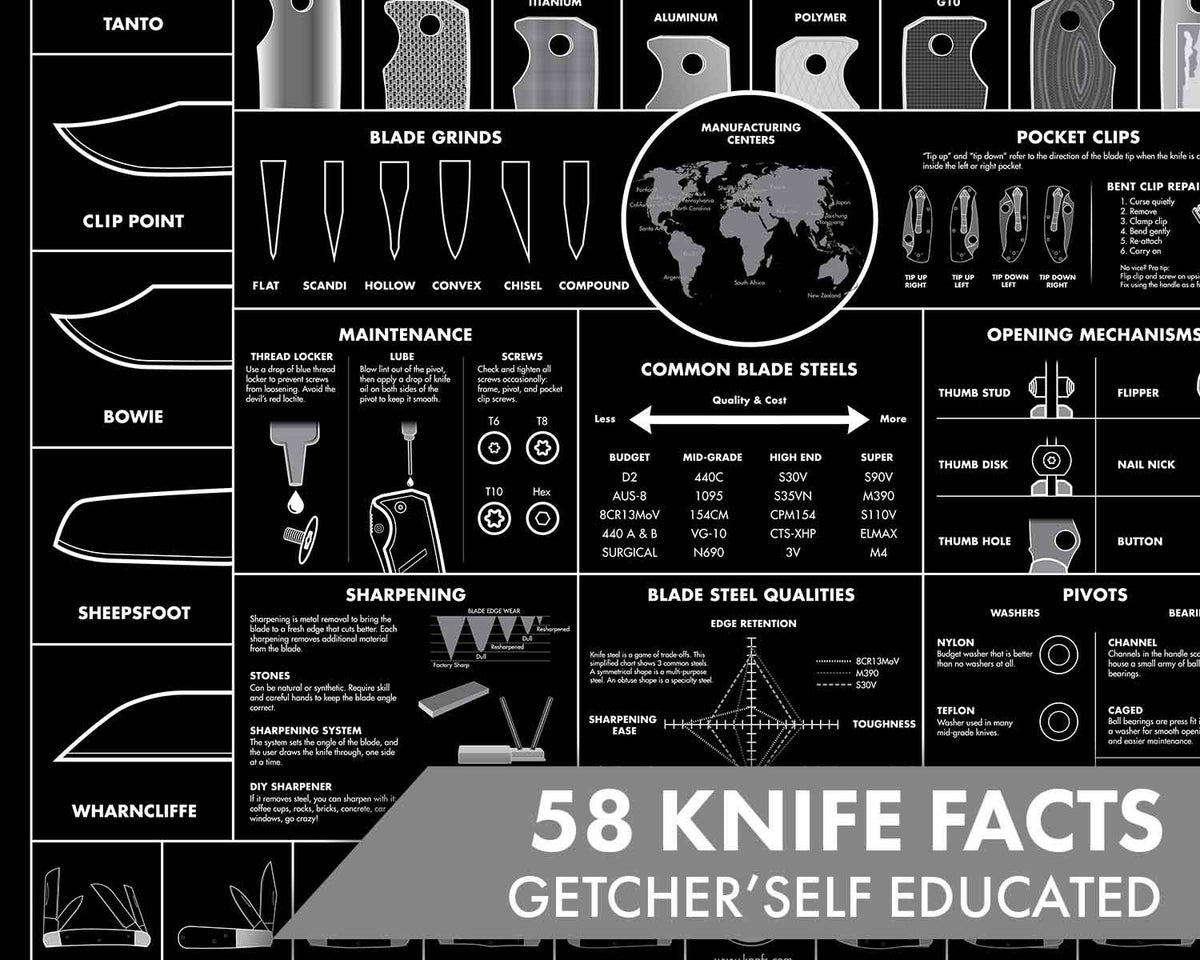 Guide to Knives Poster