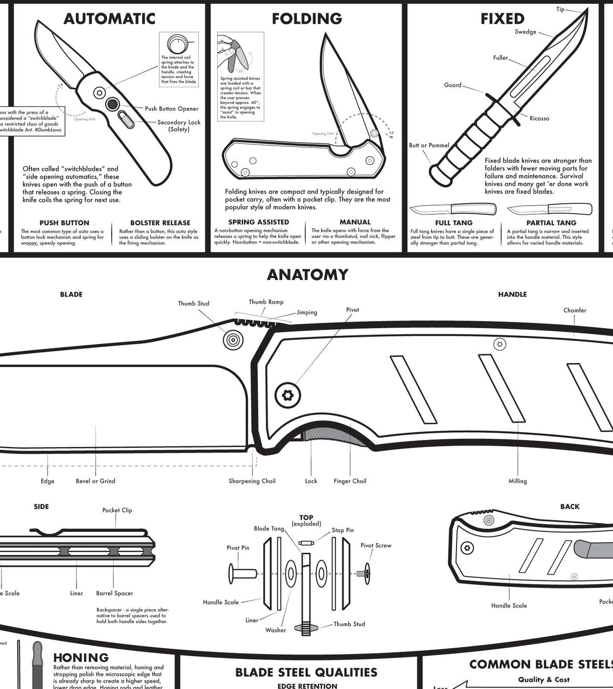 Modern Guide to Knives Poster
